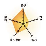 香り5/コク2/苦み2/まろやか4/酸味4